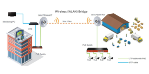 Wireless (WLAN) Bridge